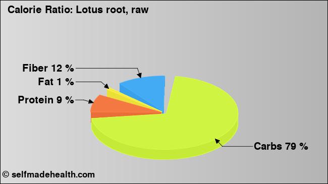 Calorie ratio: Lotus root, raw (chart, nutrition data)