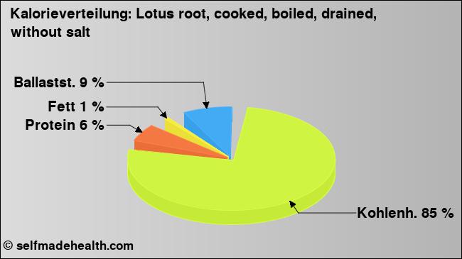 Kalorienverteilung: Lotus root, cooked, boiled, drained, without salt (Grafik, Nährwerte)