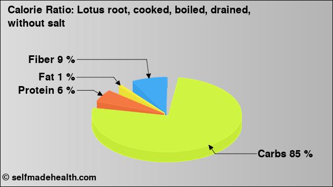 Calorie ratio: Lotus root, cooked, boiled, drained, without salt (chart, nutrition data)