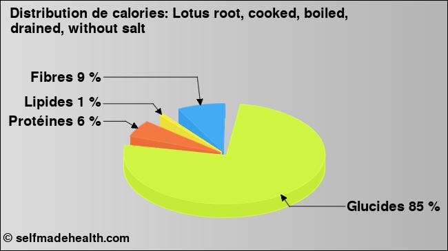 Calories: Lotus root, cooked, boiled, drained, without salt (diagramme, valeurs nutritives)