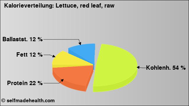 Kalorienverteilung: Lettuce, red leaf, raw (Grafik, Nährwerte)