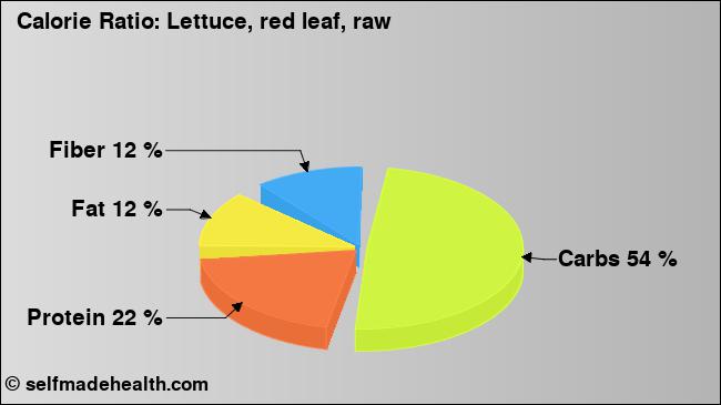 Calorie ratio: Lettuce, red leaf, raw (chart, nutrition data)