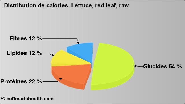 Calories: Lettuce, red leaf, raw (diagramme, valeurs nutritives)