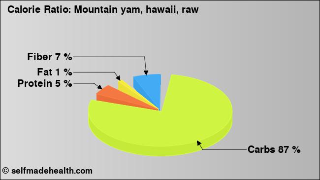 Calorie ratio: Mountain yam, hawaii, raw (chart, nutrition data)