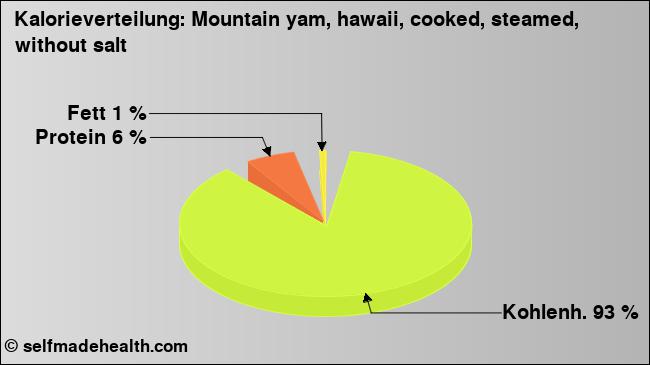 Kalorienverteilung: Mountain yam, hawaii, cooked, steamed, without salt (Grafik, Nährwerte)