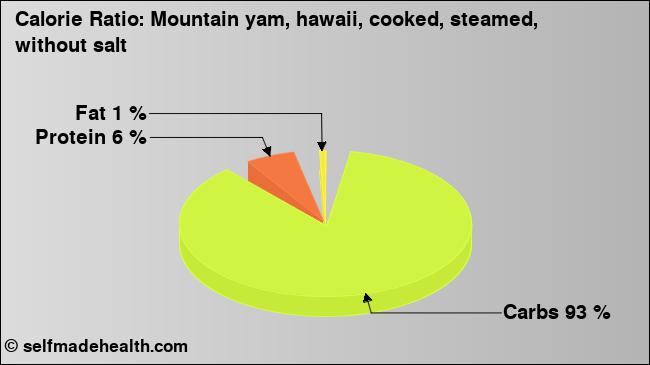 Calorie ratio: Mountain yam, hawaii, cooked, steamed, without salt (chart, nutrition data)