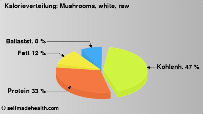 Kalorienverteilung: Mushrooms, white, raw (Grafik, Nährwerte)