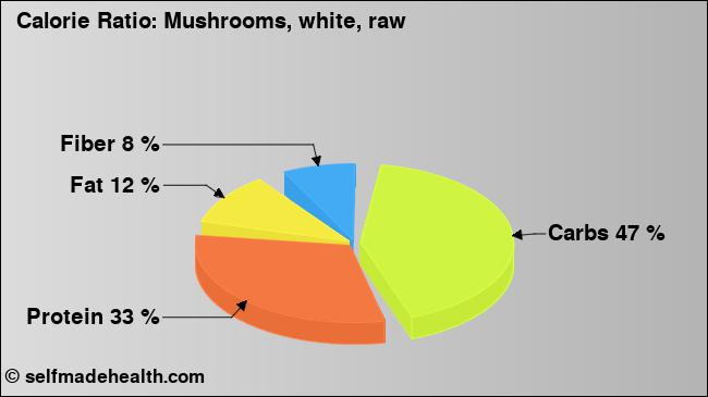 Calorie ratio: Mushrooms, white, raw (chart, nutrition data)