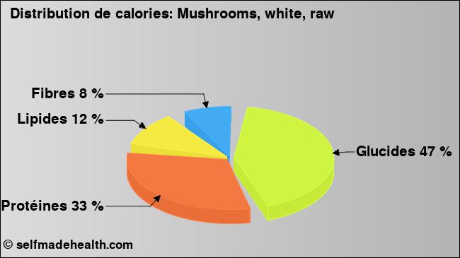 Calories: Mushrooms, white, raw (diagramme, valeurs nutritives)