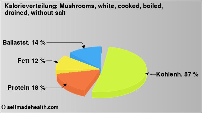 Kalorienverteilung: Mushrooms, white, cooked, boiled, drained, without salt (Grafik, Nährwerte)