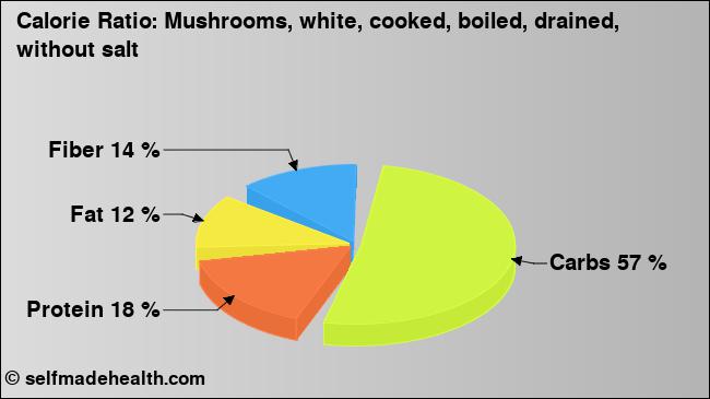 Calorie ratio: Mushrooms, white, cooked, boiled, drained, without salt (chart, nutrition data)