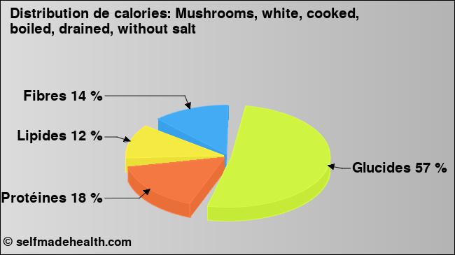 Calories: Mushrooms, white, cooked, boiled, drained, without salt (diagramme, valeurs nutritives)