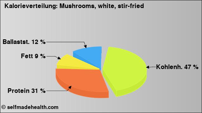 Kalorienverteilung: Mushrooms, white, stir-fried (Grafik, Nährwerte)