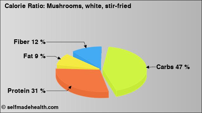 Calorie ratio: Mushrooms, white, stir-fried (chart, nutrition data)