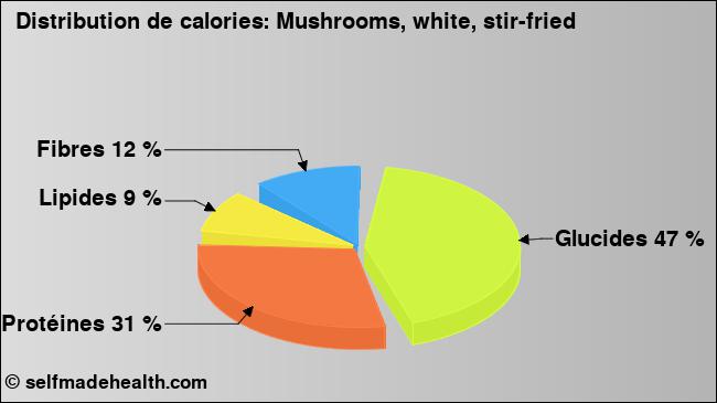Calories: Mushrooms, white, stir-fried (diagramme, valeurs nutritives)