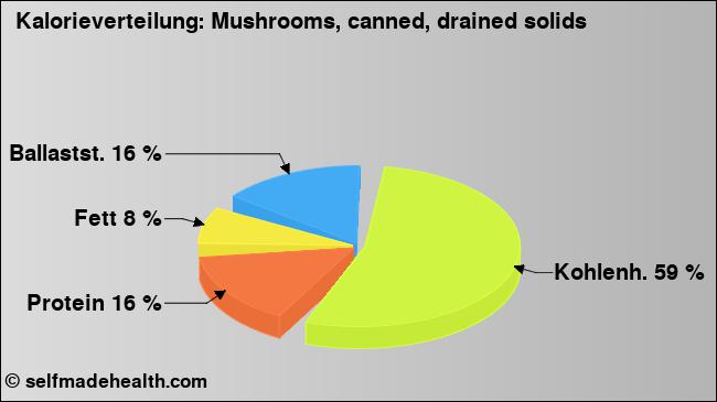 Kalorienverteilung: Mushrooms, canned, drained solids (Grafik, Nährwerte)