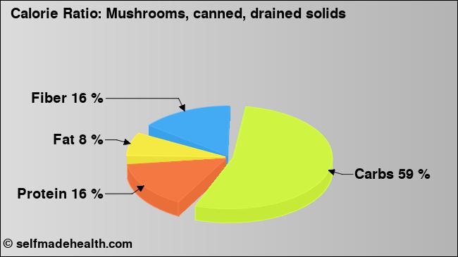 Calorie ratio: Mushrooms, canned, drained solids (chart, nutrition data)