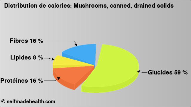 Calories: Mushrooms, canned, drained solids (diagramme, valeurs nutritives)