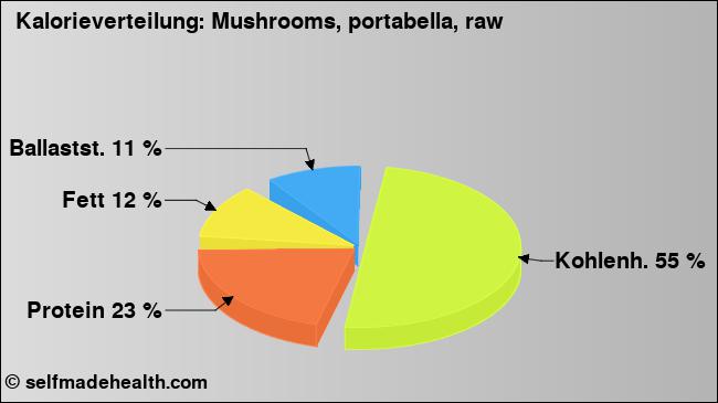 Kalorienverteilung: Mushrooms, portabella, raw (Grafik, Nährwerte)