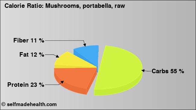Calorie ratio: Mushrooms, portabella, raw (chart, nutrition data)
