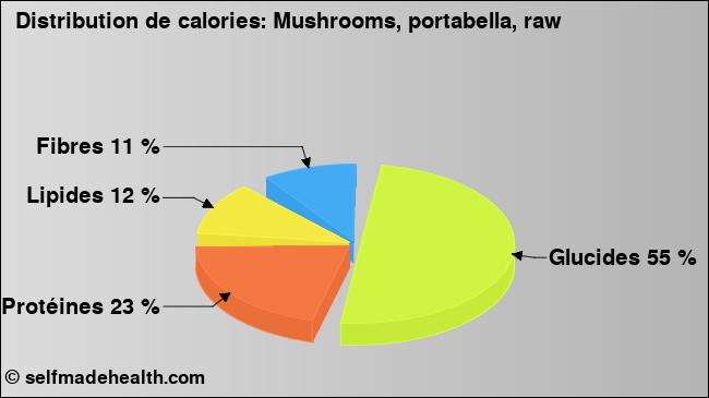 Calories: Mushrooms, portabella, raw (diagramme, valeurs nutritives)