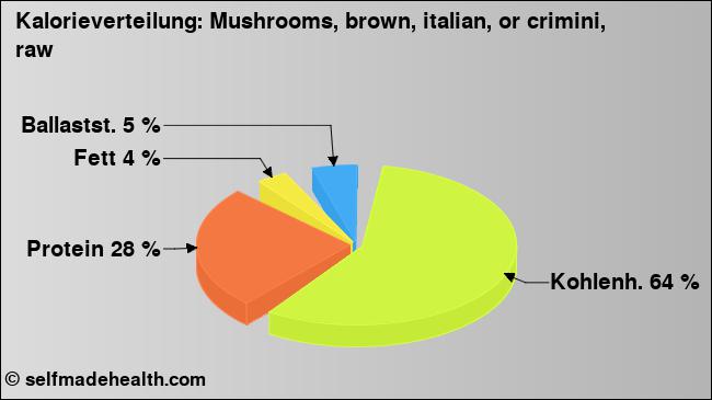 Kalorienverteilung: Mushrooms, brown, italian, or crimini, raw (Grafik, Nährwerte)