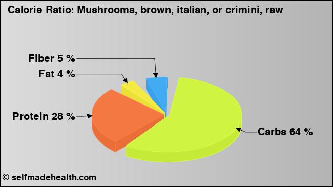 Calorie ratio: Mushrooms, brown, italian, or crimini, raw (chart, nutrition data)
