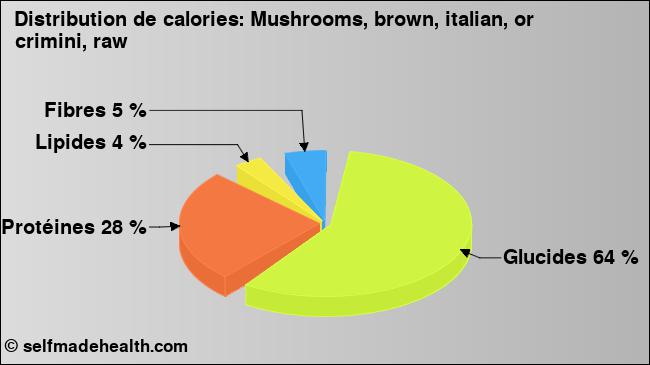 Calories: Mushrooms, brown, italian, or crimini, raw (diagramme, valeurs nutritives)