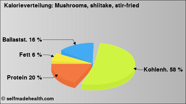 Kalorienverteilung: Mushrooms, shiitake, stir-fried (Grafik, Nährwerte)