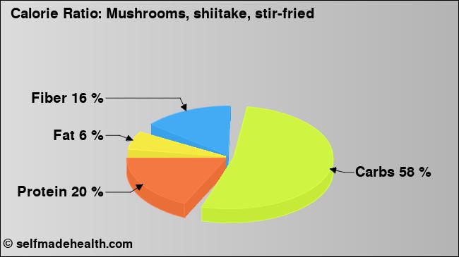 Calorie ratio: Mushrooms, shiitake, stir-fried (chart, nutrition data)