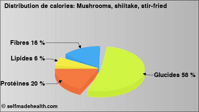 Calories: Mushrooms, shiitake, stir-fried (diagramme, valeurs nutritives)