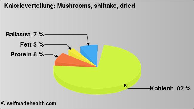 Kalorienverteilung: Mushrooms, shiitake, dried (Grafik, Nährwerte)
