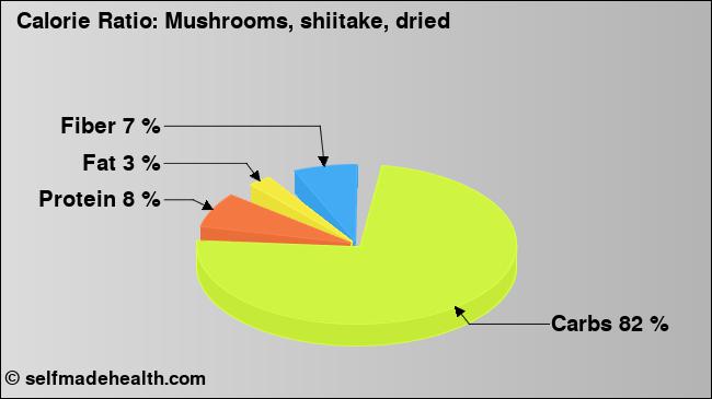 Calorie ratio: Mushrooms, shiitake, dried (chart, nutrition data)