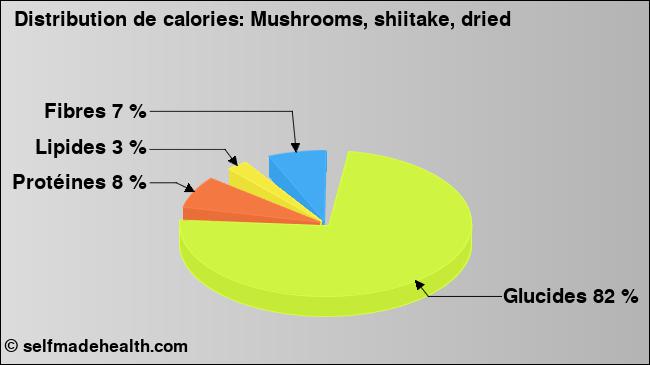 Calories: Mushrooms, shiitake, dried (diagramme, valeurs nutritives)