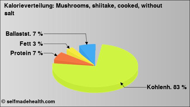 Kalorienverteilung: Mushrooms, shiitake, cooked, without salt (Grafik, Nährwerte)