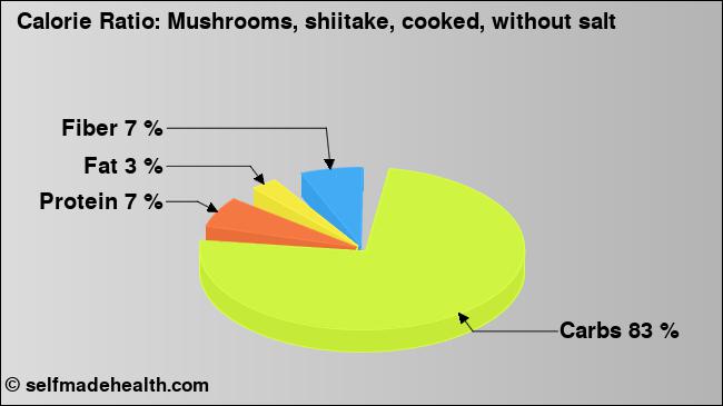 Calorie ratio: Mushrooms, shiitake, cooked, without salt (chart, nutrition data)
