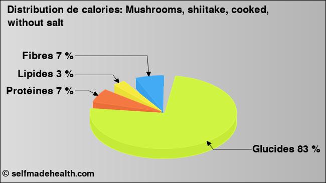 Calories: Mushrooms, shiitake, cooked, without salt (diagramme, valeurs nutritives)