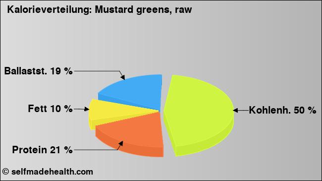 Kalorienverteilung: Mustard greens, raw (Grafik, Nährwerte)