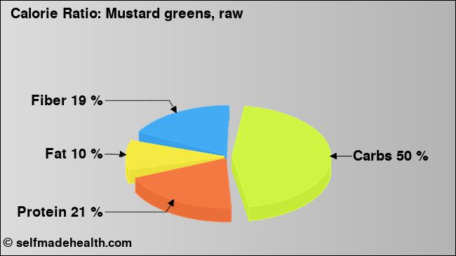 Calorie ratio: Mustard greens, raw (chart, nutrition data)