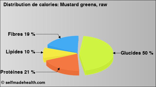 Calories: Mustard greens, raw (diagramme, valeurs nutritives)