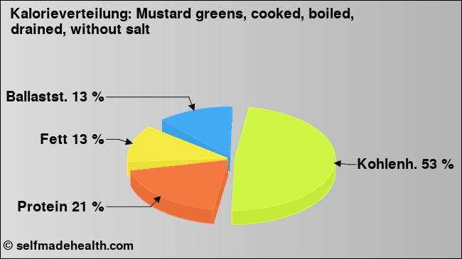 Kalorienverteilung: Mustard greens, cooked, boiled, drained, without salt (Grafik, Nährwerte)