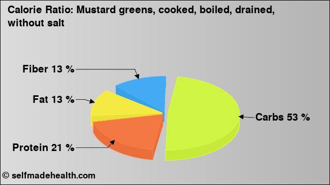 Calorie ratio: Mustard greens, cooked, boiled, drained, without salt (chart, nutrition data)