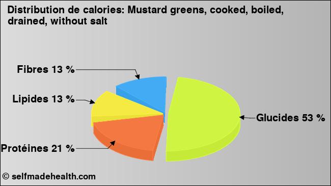 Calories: Mustard greens, cooked, boiled, drained, without salt (diagramme, valeurs nutritives)