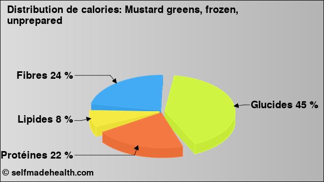 Calories: Mustard greens, frozen, unprepared (diagramme, valeurs nutritives)