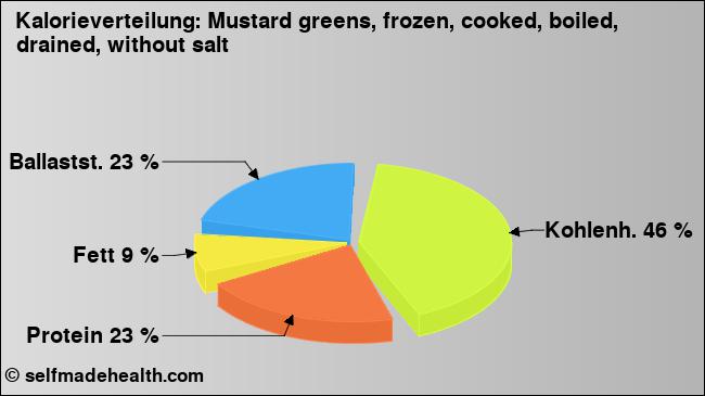 Kalorienverteilung: Mustard greens, frozen, cooked, boiled, drained, without salt (Grafik, Nährwerte)