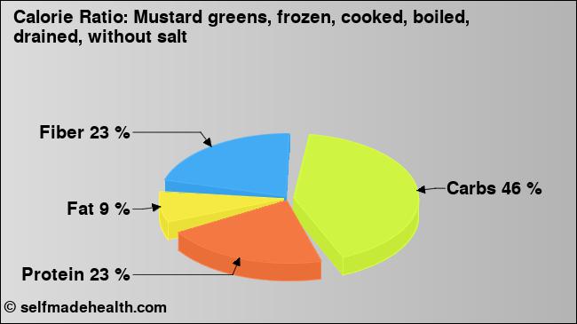 Calorie ratio: Mustard greens, frozen, cooked, boiled, drained, without salt (chart, nutrition data)