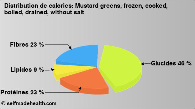 Calories: Mustard greens, frozen, cooked, boiled, drained, without salt (diagramme, valeurs nutritives)