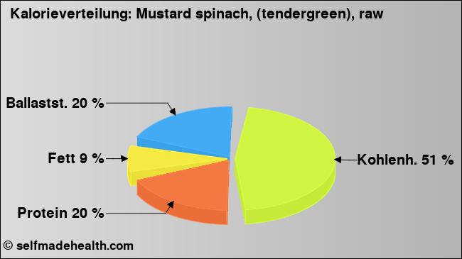 Kalorienverteilung: Mustard spinach, (tendergreen), raw (Grafik, Nährwerte)