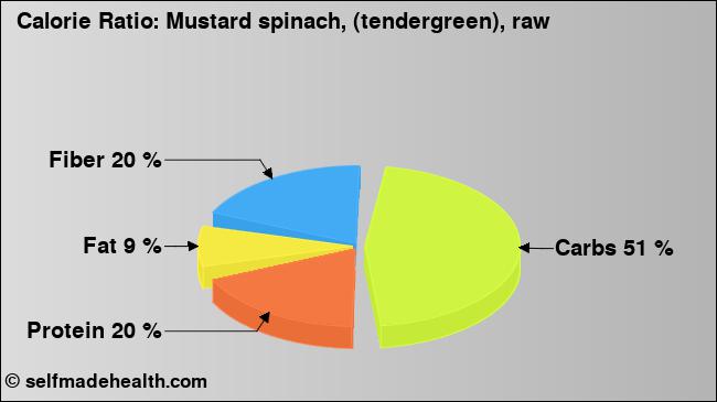 Calorie ratio: Mustard spinach, (tendergreen), raw (chart, nutrition data)