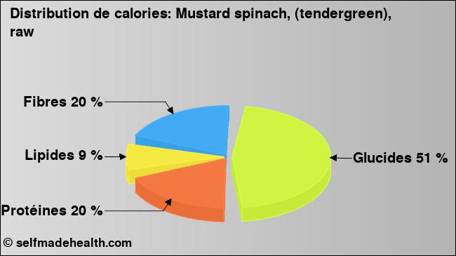 Calories: Mustard spinach, (tendergreen), raw (diagramme, valeurs nutritives)